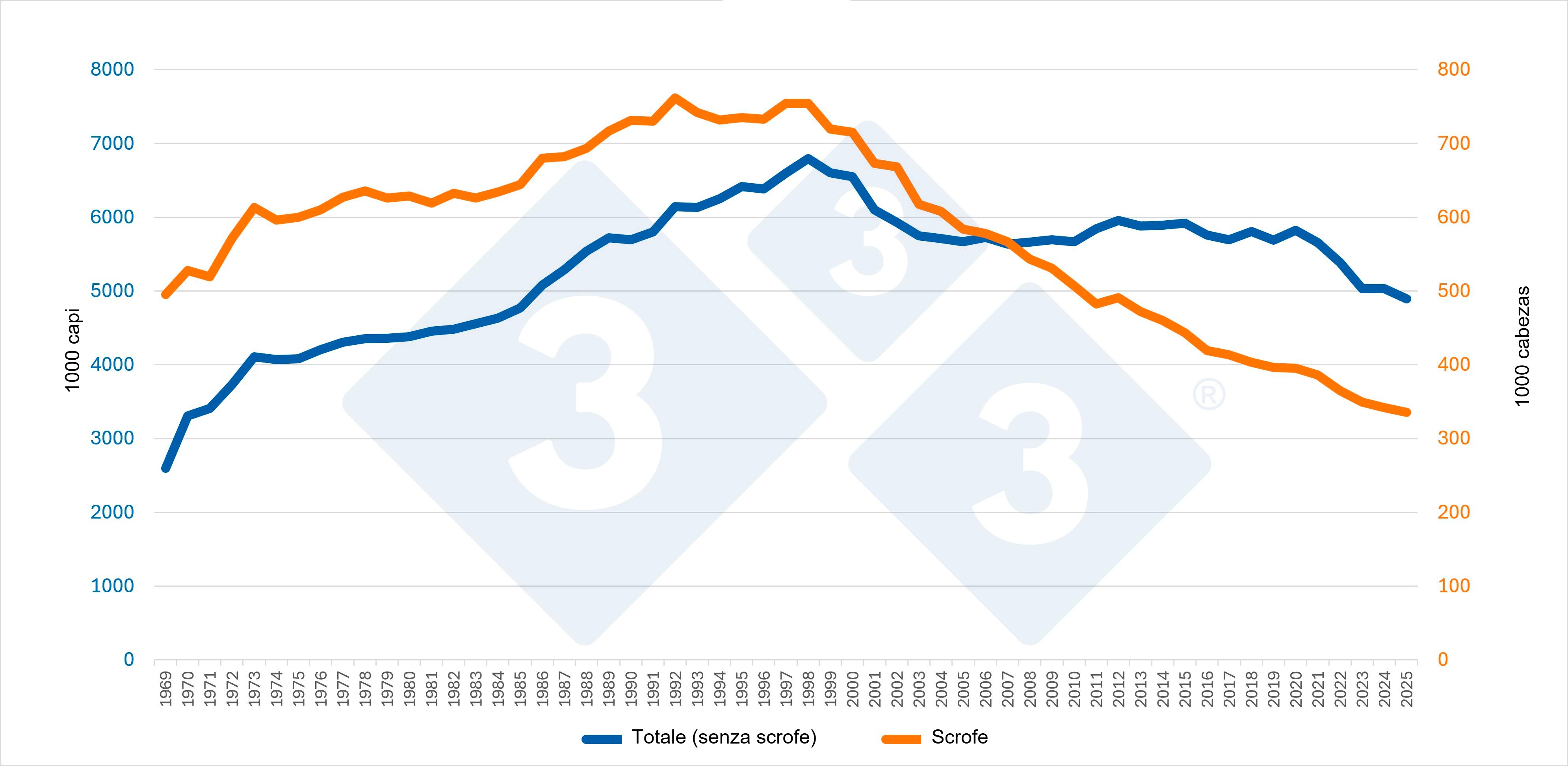 Evoluzione del censimento totale (escluse le scrofe) e del numero di scrofe in Belgio. Fonte: 333 basata su dati Eurostat.